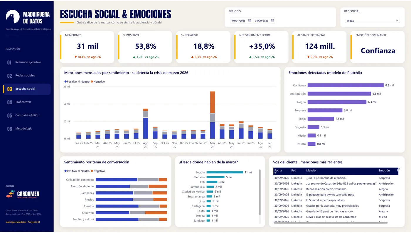 Escucha social