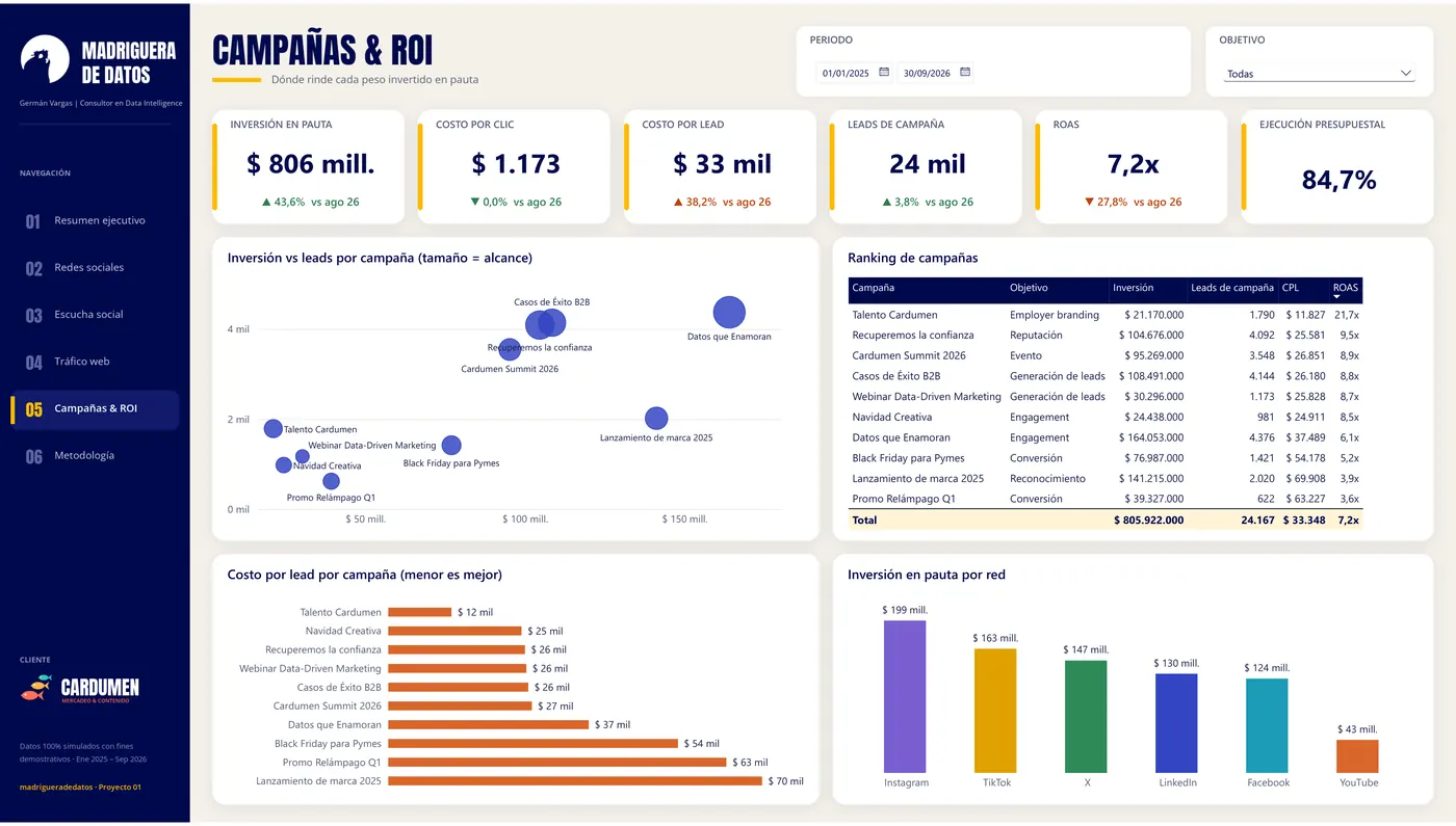 Campañas & ROI