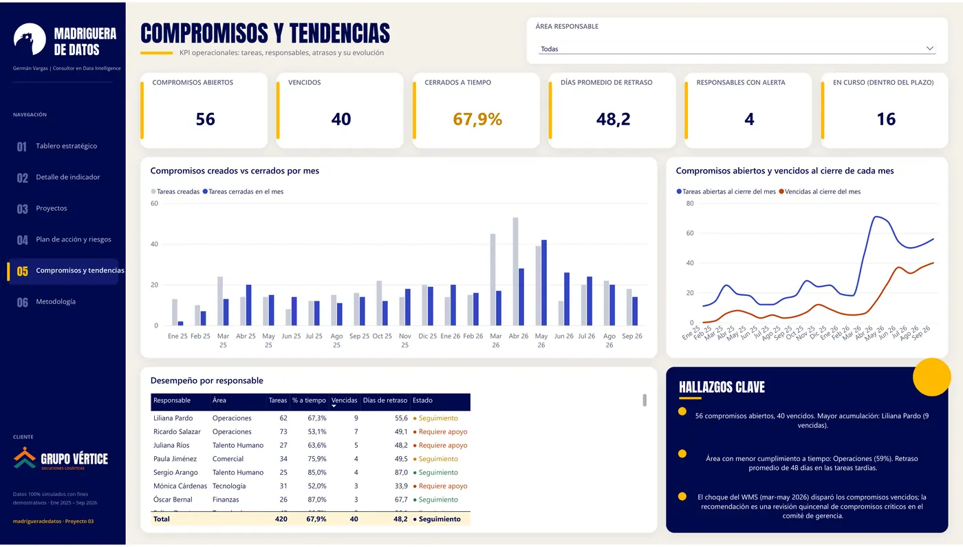 Commitments & trends