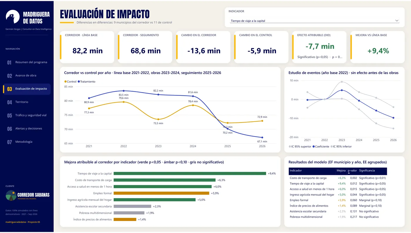Impact evaluation