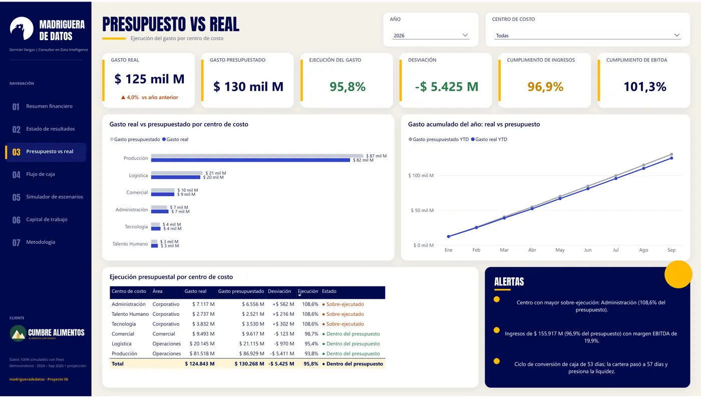 Presupuesto vs real