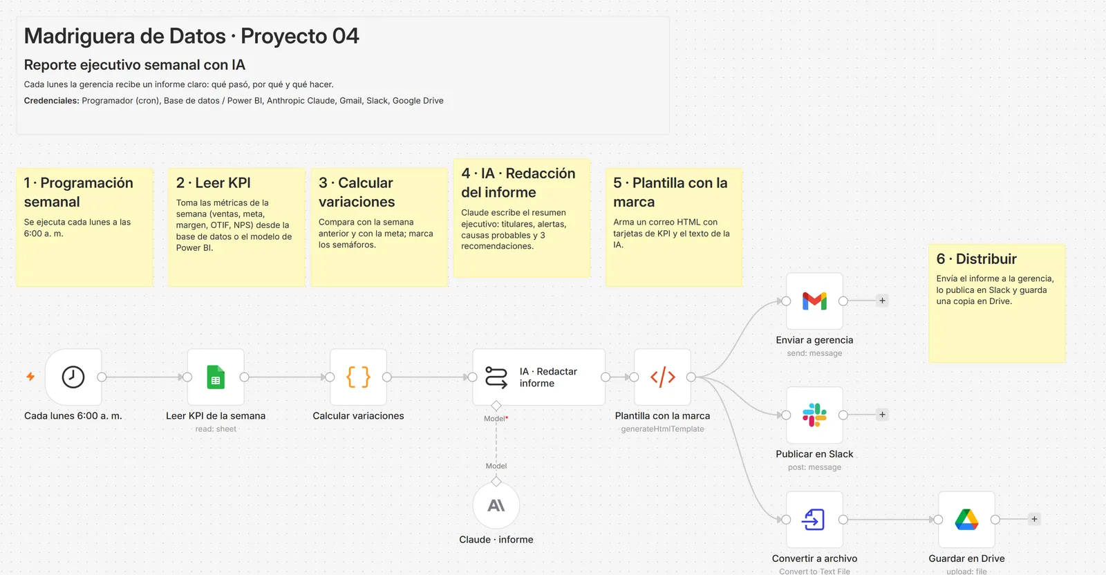 Reporte ejecutivo semanal con IA